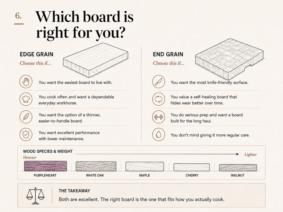 An informational comparison graphic titled 'Which board is right for you?' showing side-by-side descriptions of Edge Grain and End Grain knife boards, with line drawings of two rectangular boards, a wood species and weight chart, and a takeaway note at the bottom.