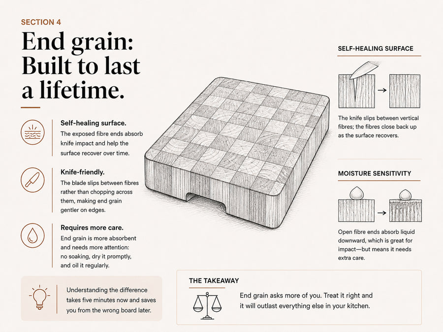 An infographic page titled 'Section 4 End grain: Built to last a lifetime.' showing a line-drawn cross-section of a knife blade with callouts about self-healing surface, knife-friendly texture, moisture sensitivity, and care requirements.