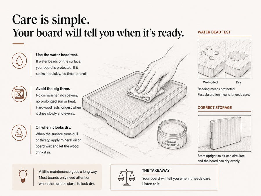 An informational care guide for a wood board, featuring a central line drawing of a hand wiping a wooden cutting board with a cloth, surrounded by text tips, a water bead test diagram, storage instructions, and a takeaway section.