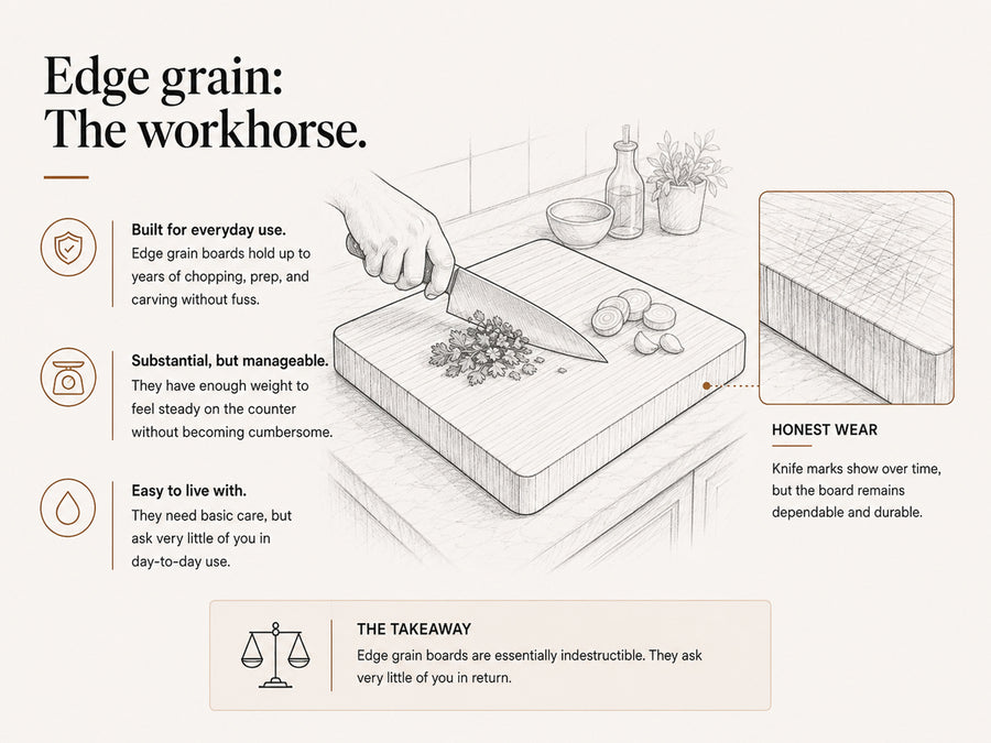 Diagram explaining how edge grain cutting boards require less care than other types